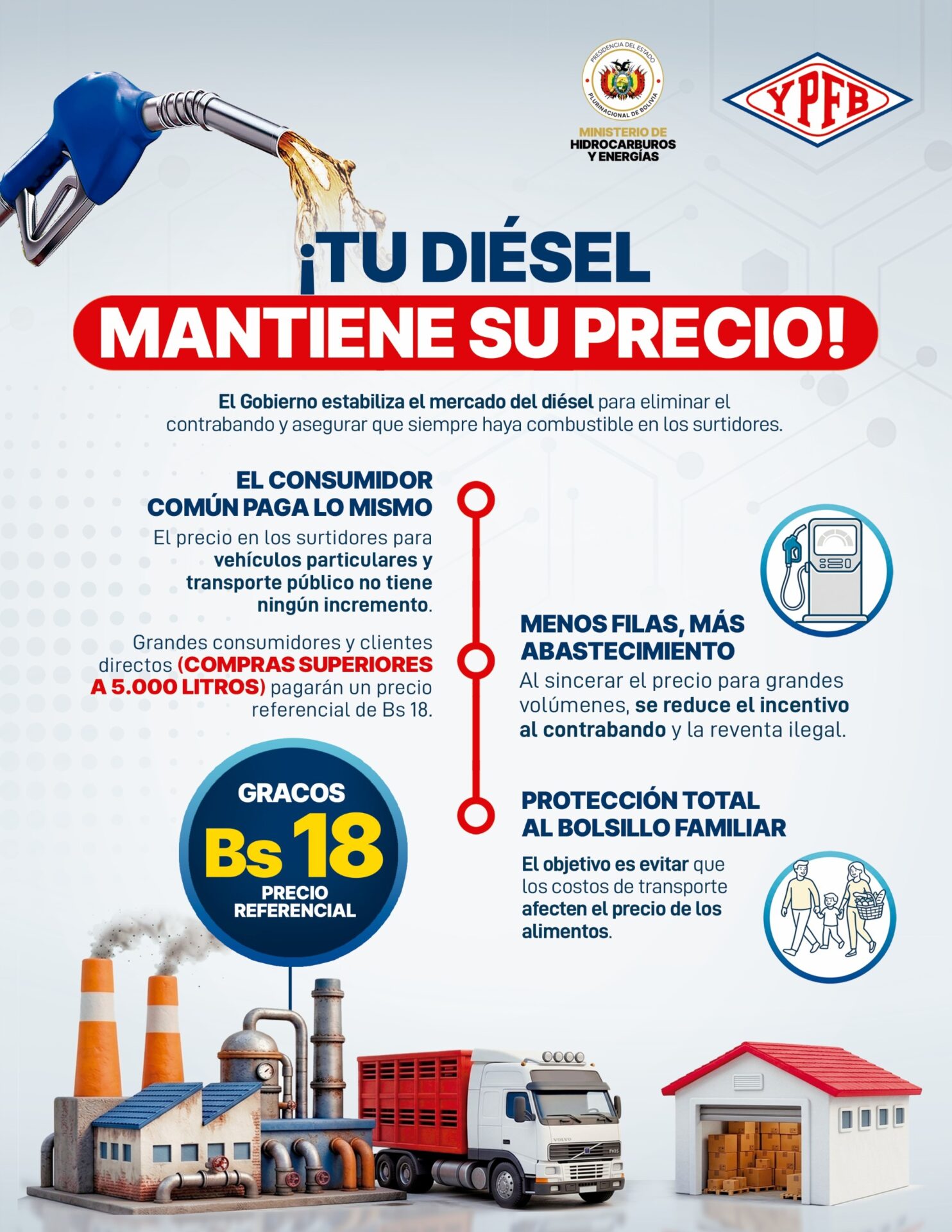 YPFB protege el abastecimiento y reduce la carga fiscal con la comercialización de diésel a Precio Referencial para grandes consumidores